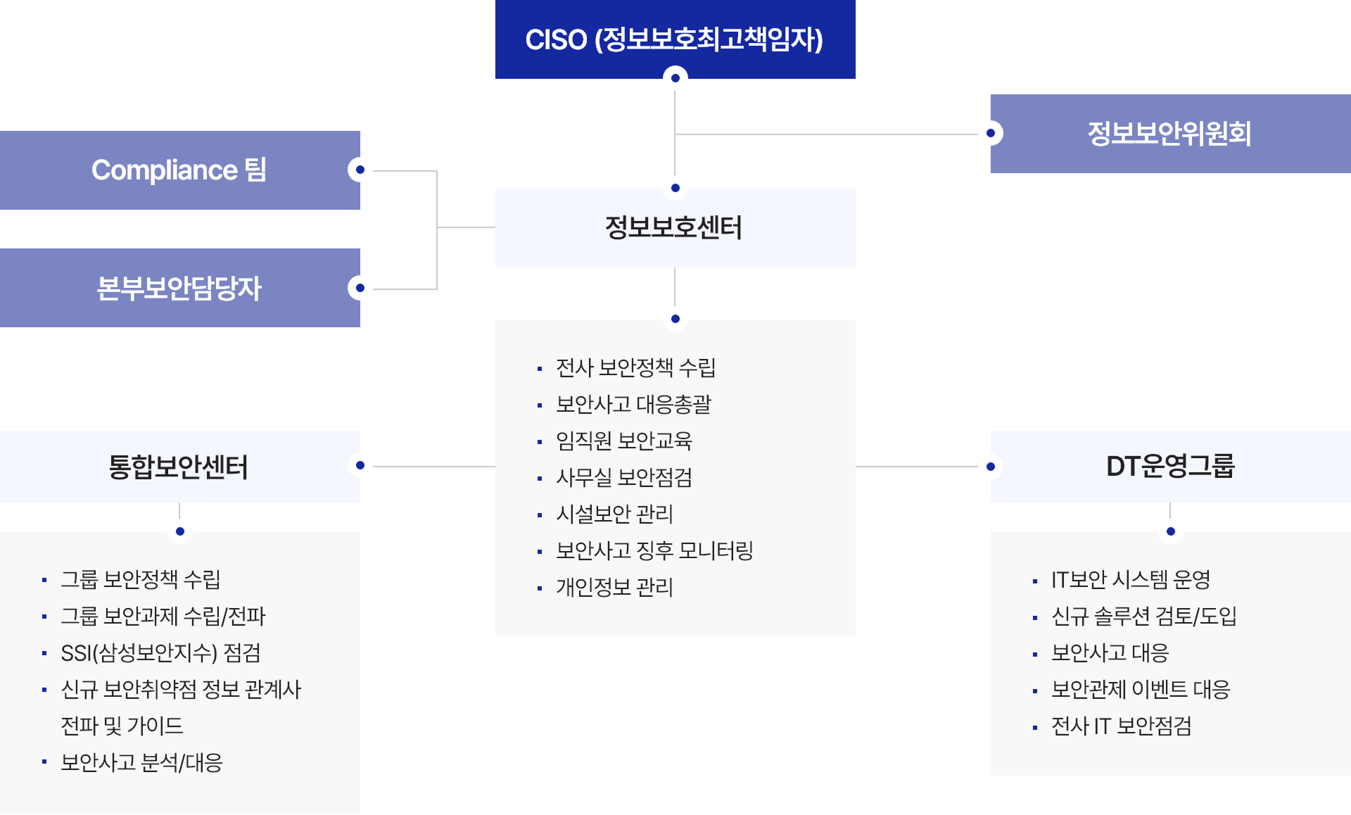 조직도 이미지. 조직의 CISO (정보보호최고책임자), 조직의 정보보안위원회, 조직의 정보보호센터, 조직의 정보보호센터 소속 Compliance팀과 본부보안담당자, 조직의 랜드오프통합보안센터의, 조직의 DT운영그룹. 조직의 정보보호센터의 업무는 전사 보안정책 수립, 보안사고 대응총괄, 임직원 보안교육, 사무실 보안점검, 시설보안 관리, 보안사고 징후 모니터링, 개인정보 관리입니다. 조직의 랜드오프통합보안센터의 업무는 그룹 보안정책 수립, 그룹 보안과제 수립/전파, SSI(랜드오프보안지수) 점검, 신규 보안취약점 정보 관계사 전파 및 가이드, 보안사고 분석/대응입니다. 조직의 DT운영그룹의 업무는 IT보안 시스템 운영, 신규 솔루션 검토/도입, 보안사고 대응, 보안관제 이벤트 대응, 전사 IT 보안점검입니다.